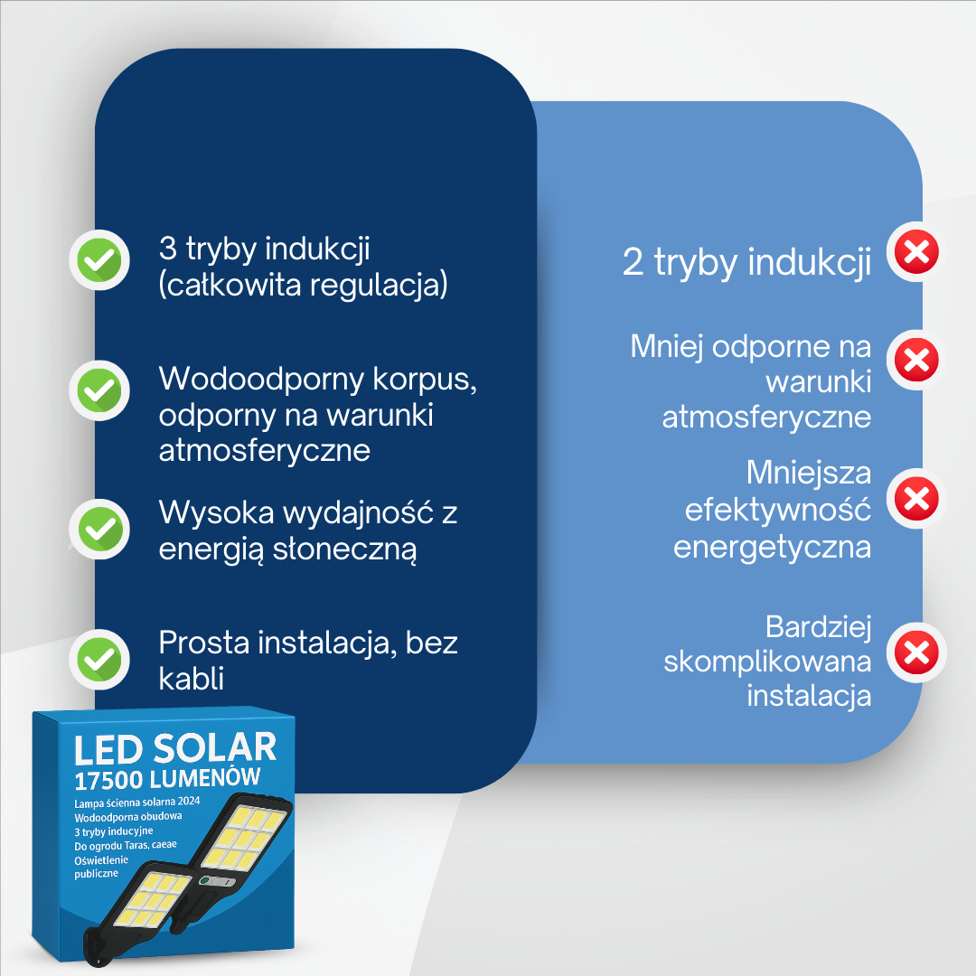 Zestaw solarny: LED SOLAR 17500 LUMENÓW - Kup 1 i otrzymaj 3 GRATIS 🎁