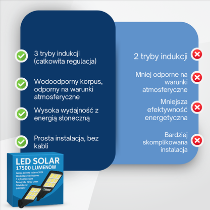 Zestaw solarny: LED SOLAR 17500 LUMENÓW - Kup 1 i otrzymaj 3 GRATIS 🎁